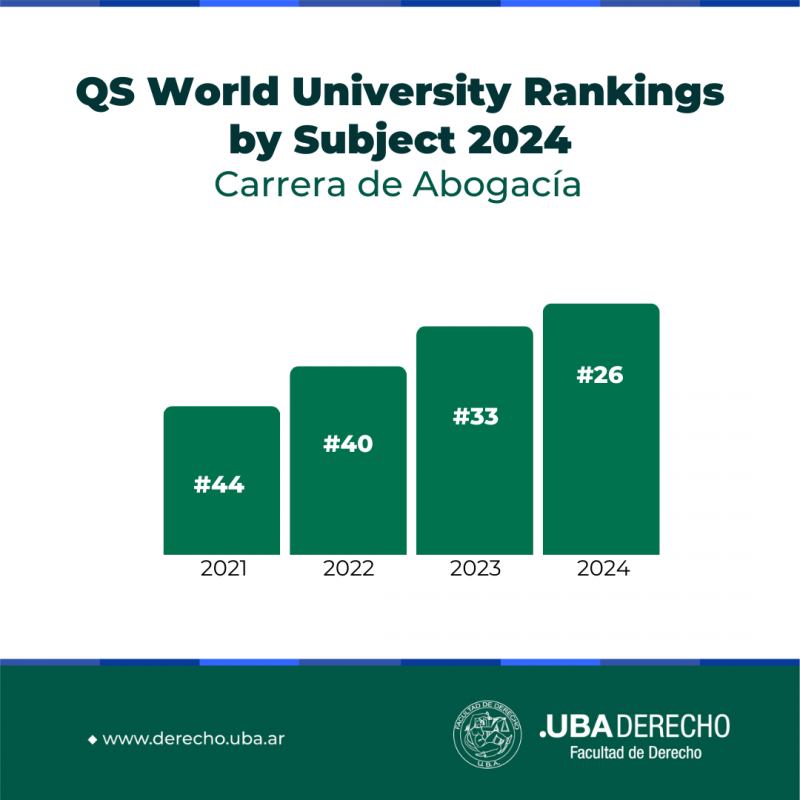 La carrera de Abogacía alcanzó el puesto 26 en el QS World University Rankings by Subject 2024